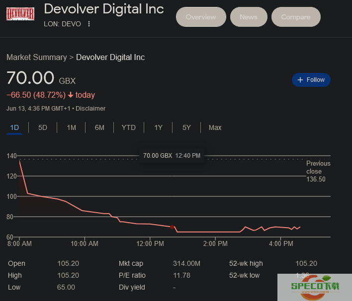 发行商Devolver下调销售额预期后股价暴跌