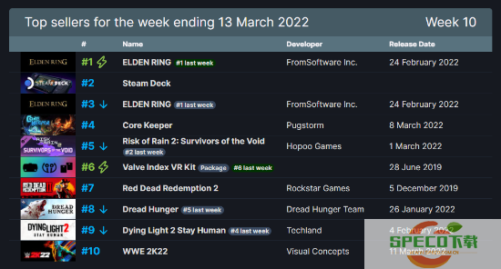 Steam周销榜：《艾尔登法环》三连冠 Steam Deck第二