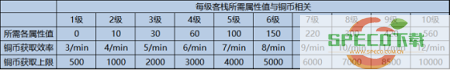 精灵之境手游华年古栈铜币获取速率一览