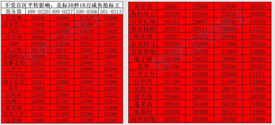 梦幻西游百区平转对烟花区竞拍有何影响 这份“大数据”揭晓答案