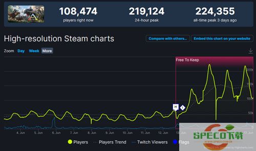 《方舟生存进化》24.8万Steam在线再创新高，夏季特卖史低29元