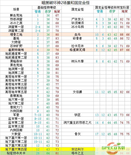 暗黑2重制版各场景怪物等级及金怪对照表一览