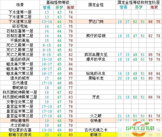 暗黑2重制版各场景怪物等级及金怪对照表一览