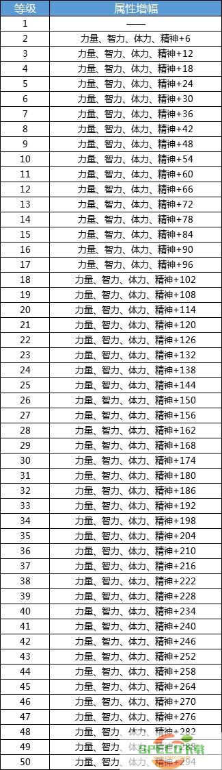 DNF手游角色属性怎么提升 DNF手游角色属性提示攻略