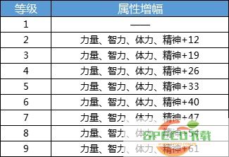 DNF手游角色属性怎么提升 DNF手游角色属性提示攻略