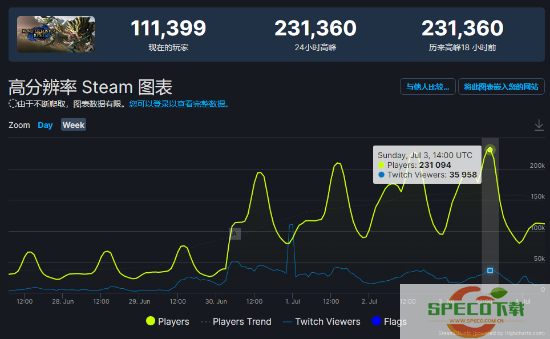 《怪猎崛起曙光》Steam同时在线超23万 较原作翻番