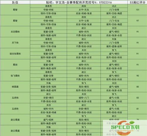 三国志战略版s3最强阵容排名表 最强共存5队一览