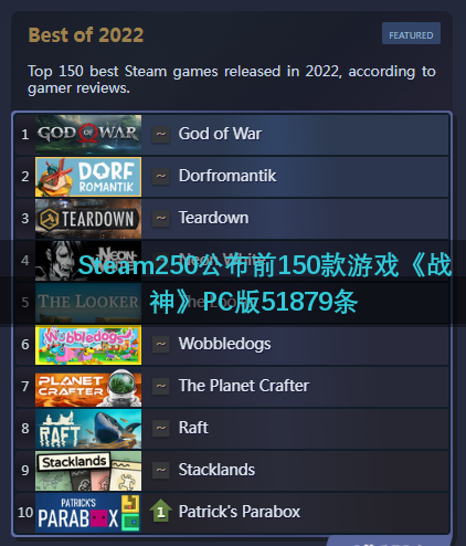 Steam250公布前150款游戏《战神》PC版51879条