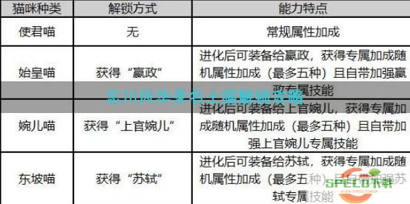 忘川风华录名士猫解锁方法