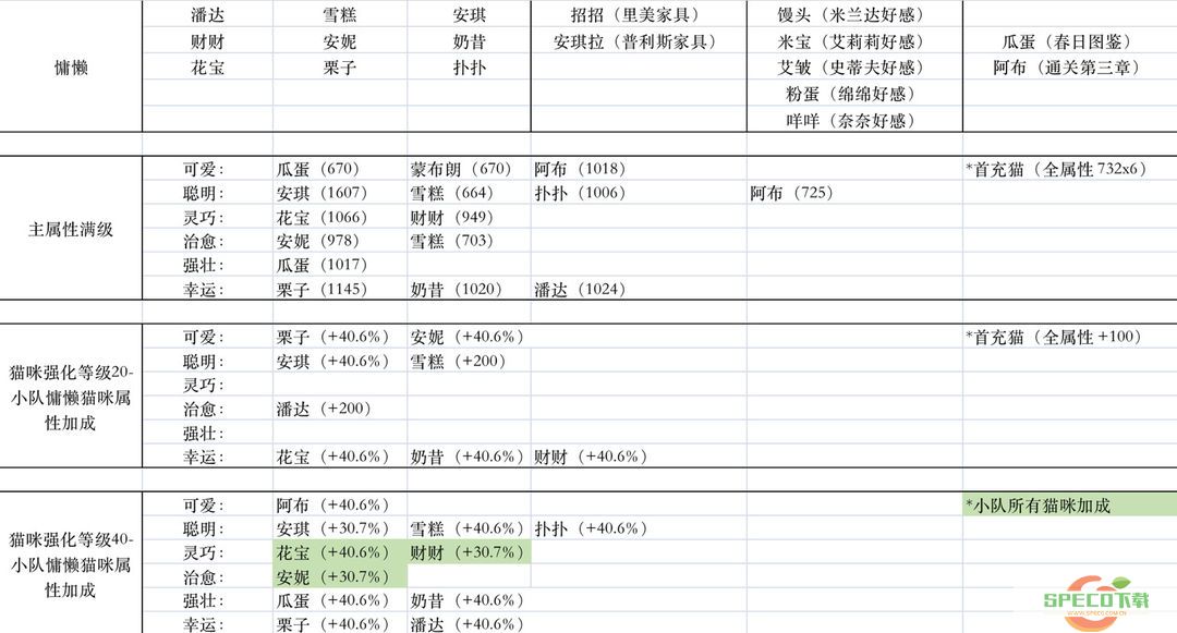 《猫咪公寓2》大精华灵药配方大全