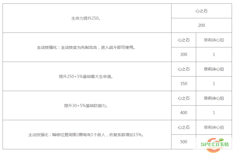 《白夜极光》菲莉诗技能/突破材料一览