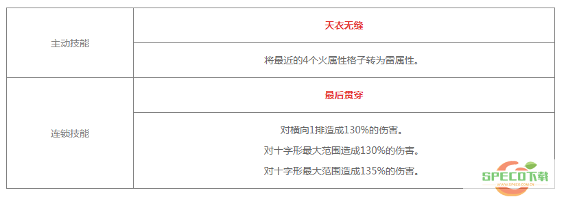 《白夜极光》贝芙丽技能/突破材料一览