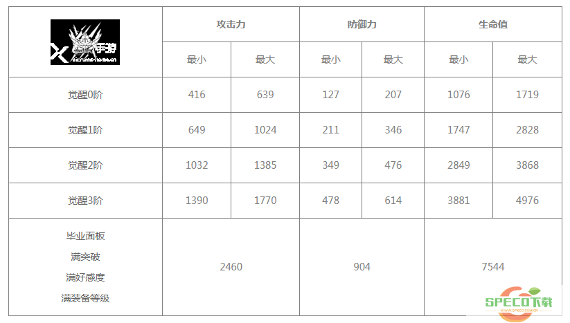 《白夜极光》贝芙丽技能/突破材料一览