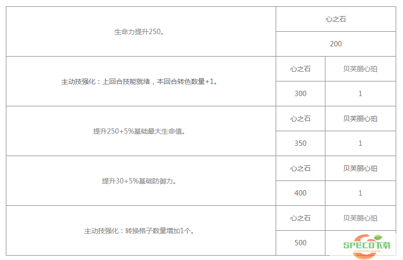 《白夜极光》贝芙丽技能/突破材料一览