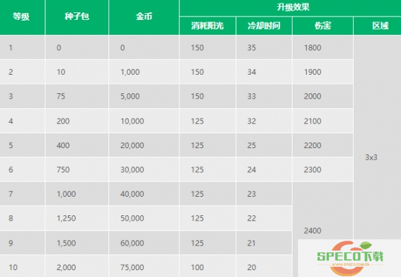 《植物大战僵尸2》樱桃炸弹介绍