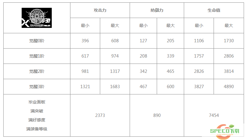 《白夜极光》契法技能/突破材料一览