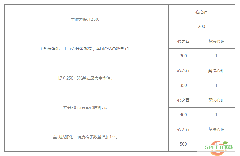 《白夜极光》契法技能/突破材料一览