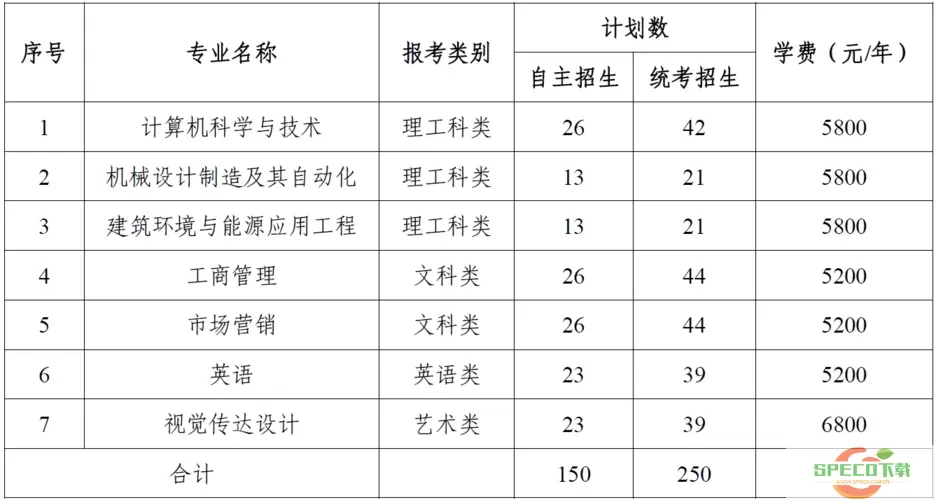 专转本需要什么条件？江苏专转本报考条件