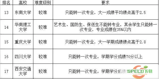 转专业的难度有多大 大一下转专业来得及吗？