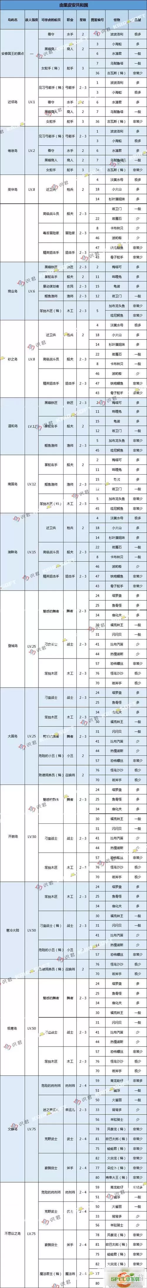 大航海探险物语一星蛋孵化策略 大航海探险物语攻略