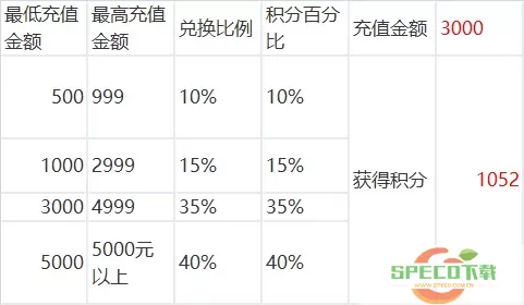 正统三国vip价格表最新 正统三国vip最新价格表