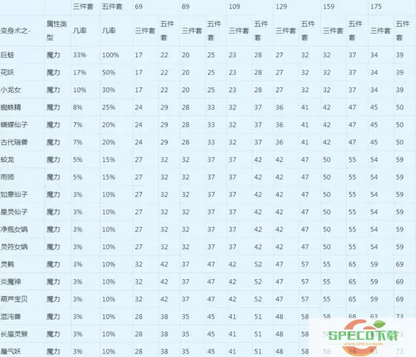 梦幻西游熔炼属性范围 梦幻西游熔炼属性范围