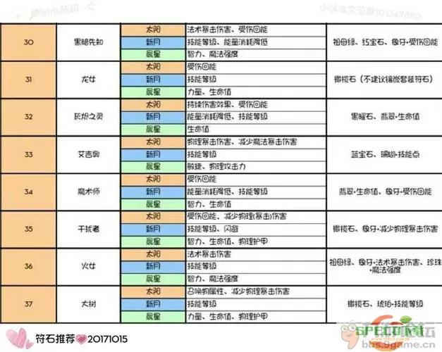 暴走师徒斗战圣佛仙符配置