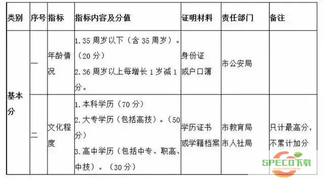 信用榆林升学历加分吗