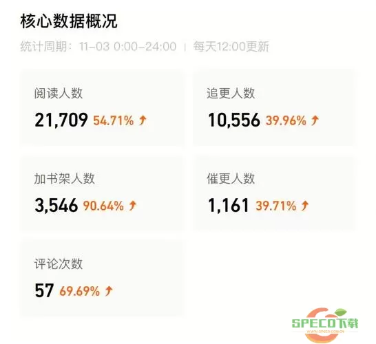 番茄小说阅读和追更比例多少合格