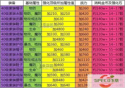 萌神战姬装备洗练攻略