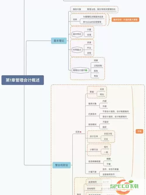 应用管理会计包括哪些要素