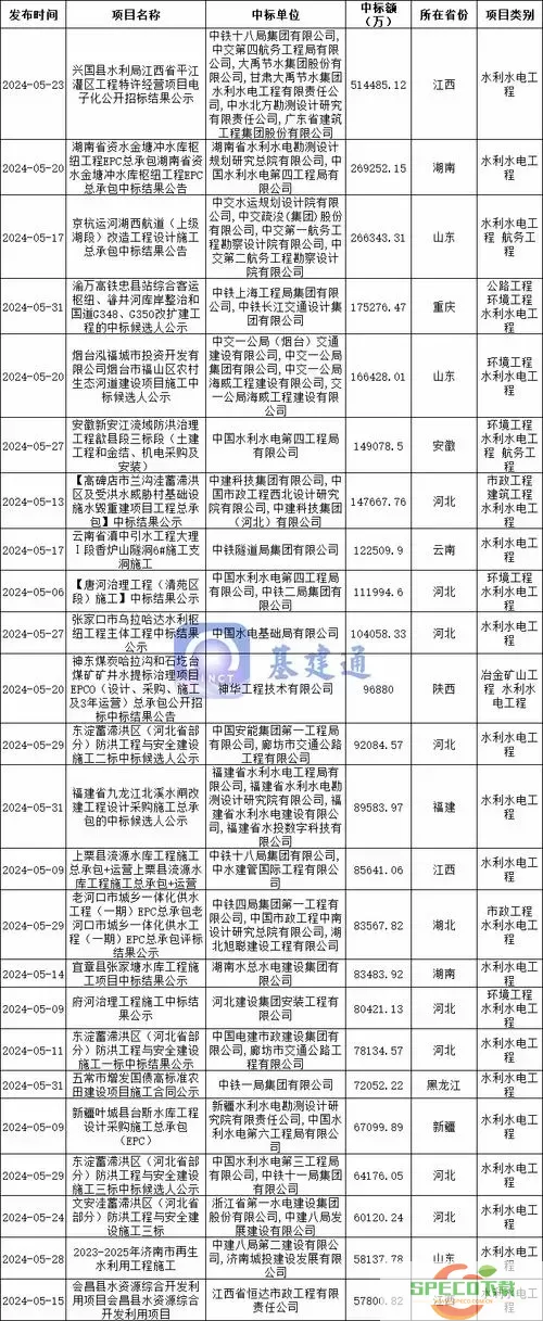 智慧水利项目中标公告