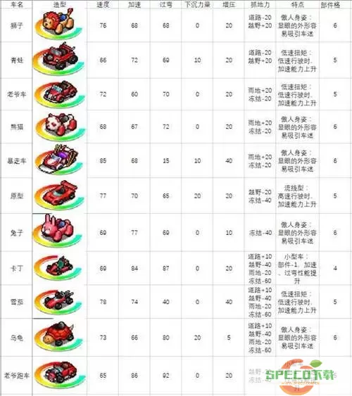 冲刺赛车物语2研究点