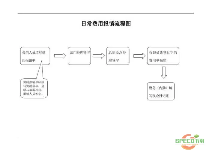 每刻报销报销流程