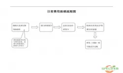 每刻报销报销流程