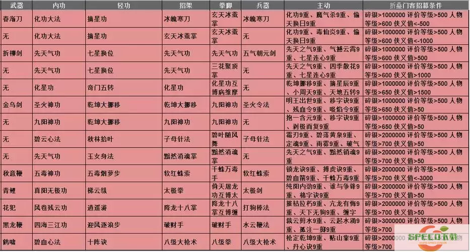 放置江湖唐门轻功