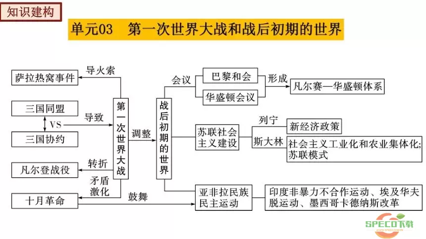 第一次世界大战结束的原因