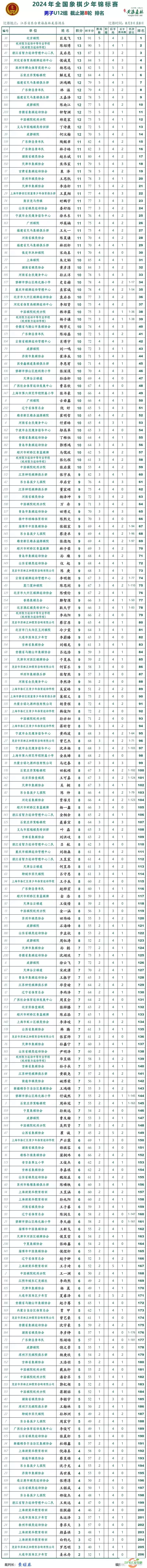 中国象棋最新排名