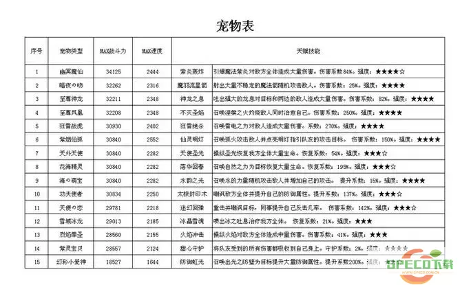 2020年宠物天赋分配图