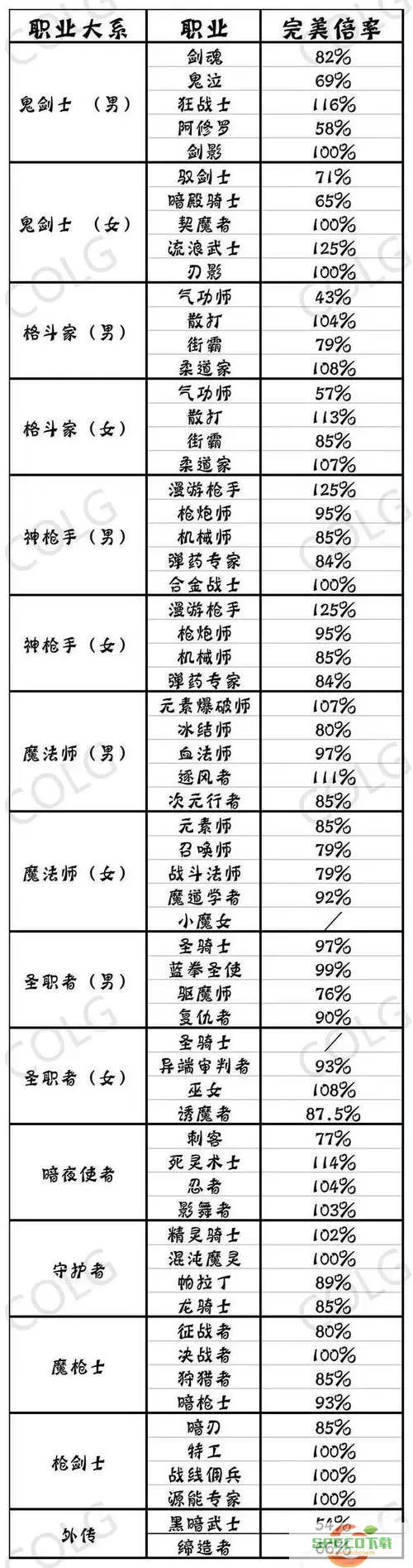 DNF冰洁buff图解