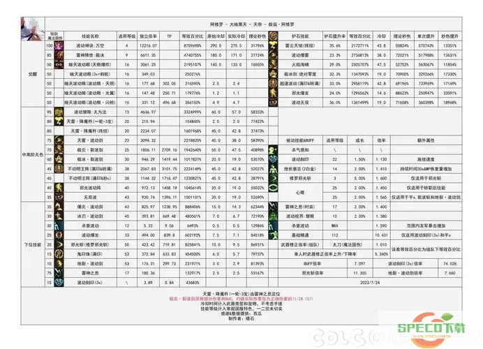 阿修罗技能加点/