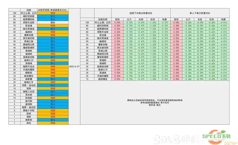 DNF职业排行变化图/