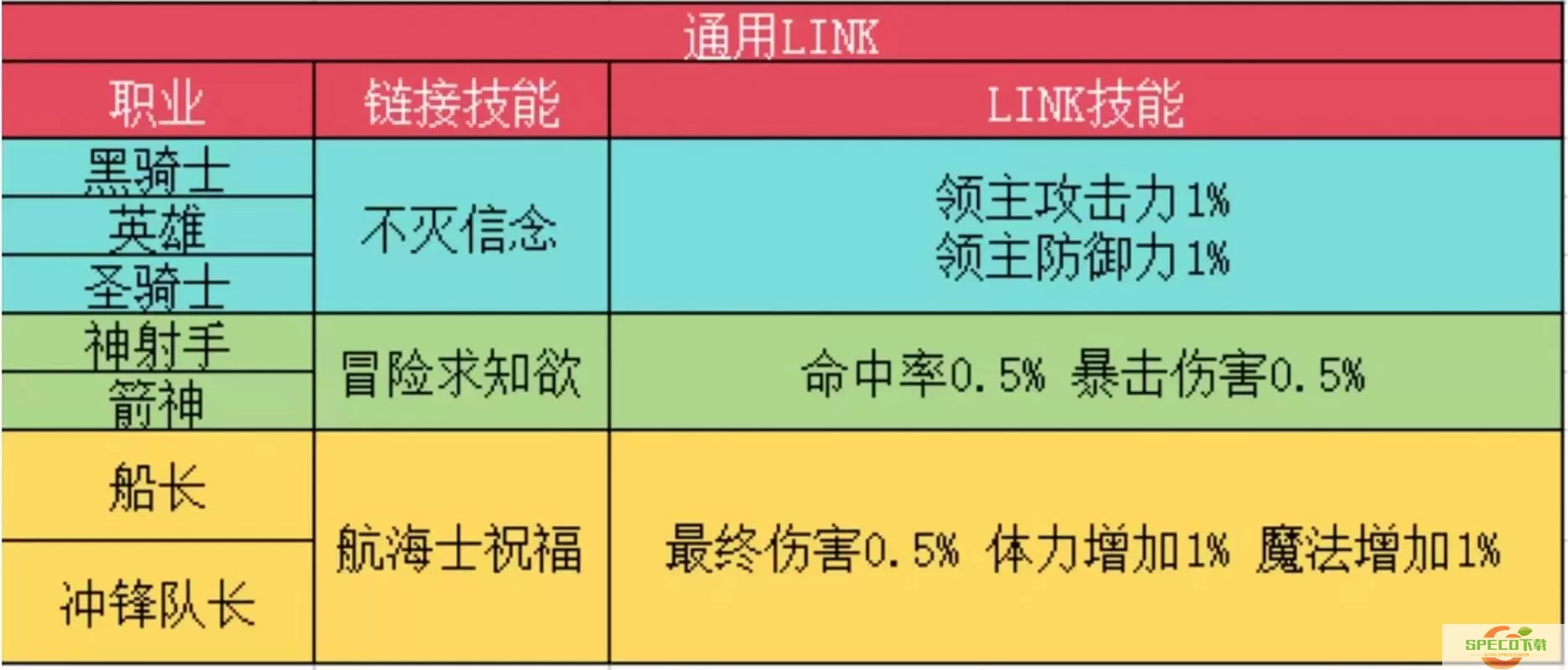 2023冒险岛Link属性表/