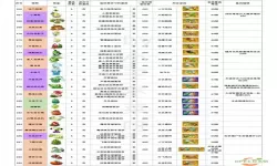 植物大战僵尸100个植物名字-植物大战僵尸所以植物名字