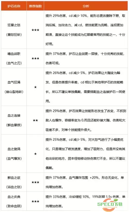 2021年dnf狂战士最佳护石推荐与选择指南图1