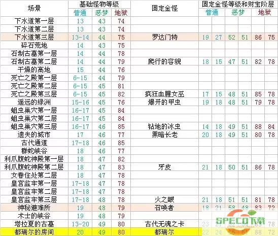 暗黑破坏神2重制版：各职业强度分析与新职业介绍图2