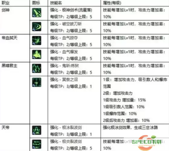 DNF100级TP点满点数量解析及攻略图3