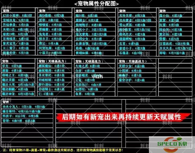 炫舞宠物天赋分配表2022-炫舞宠物天赋分配表2021图1