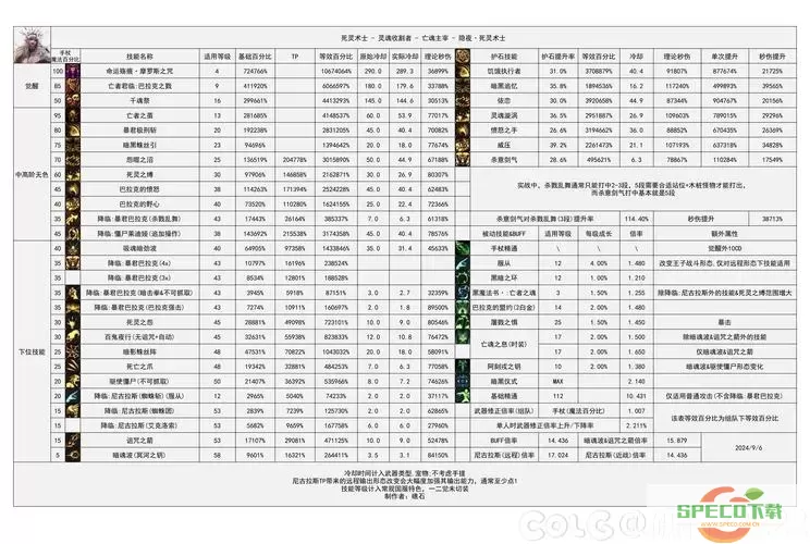 魔兽世界9.15职业强度排行-魔兽世界9.15职业强度排行图2