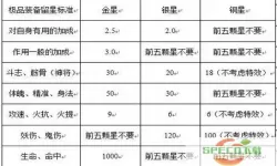 斗战神59升65需要多少经验-斗战神59级可以存多少经验